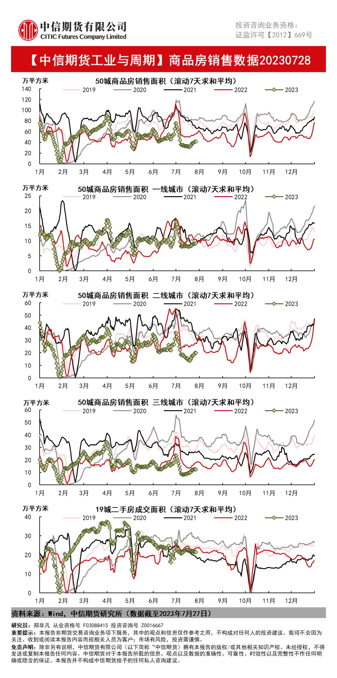 【工业与周期】商品房销售数据