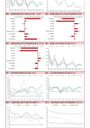 中国金融数据点评：社融暂时回落，政策支持加大