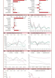 中国金融数据点评：社融增长加快，融资需求边际修复