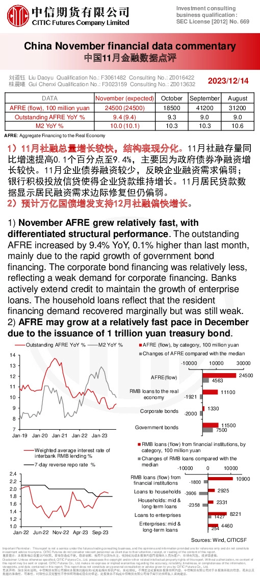 中国11月金融数据点评