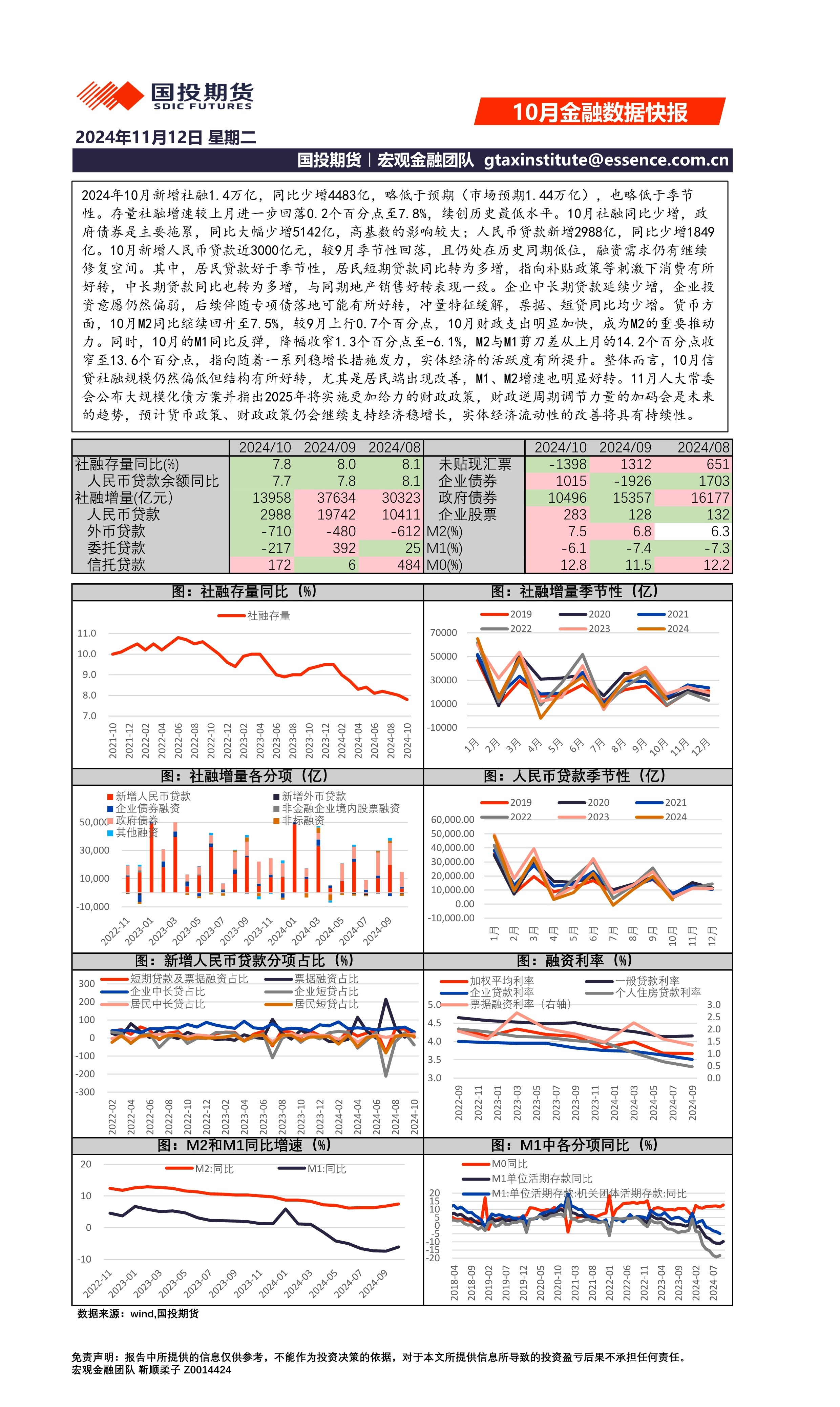10月金融数据快报