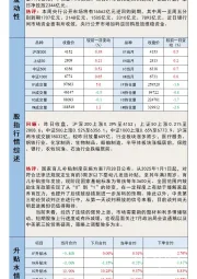 宏观金融数据日报