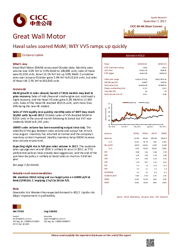 Haval sales soared MoM; WEY VV5 ramps up quickly