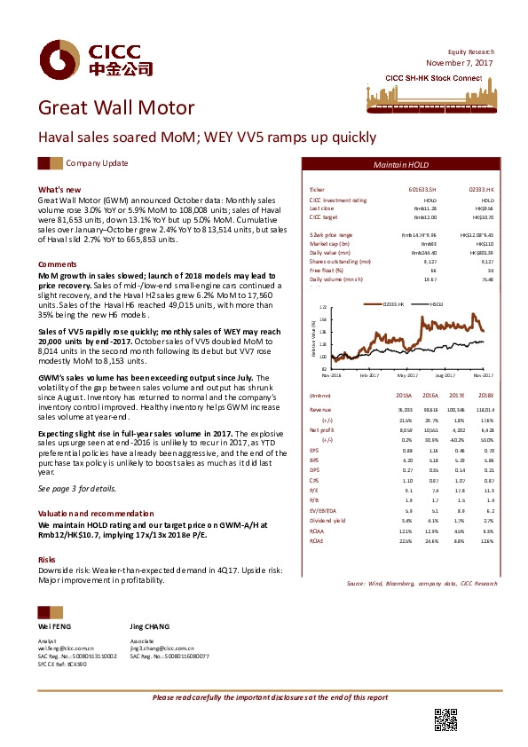 Haval sales soared MoM; WEY VV5 ramps up quickly