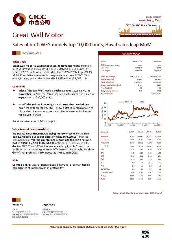 Sales of both WEY models top 10,000 units; Haval sales leap MoM