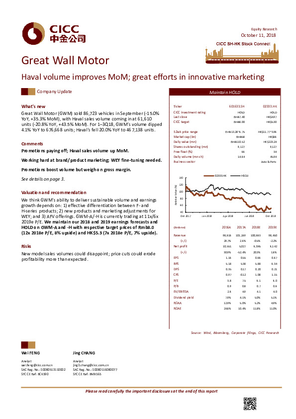 Haval volume improves MoM; great efforts in innovative marketing