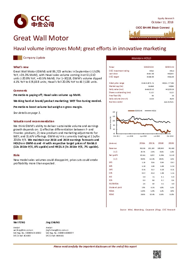 Haval volume improves MoM; great efforts in innovative marketing