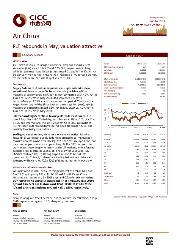 PLF rebounds in May; valuation attractive