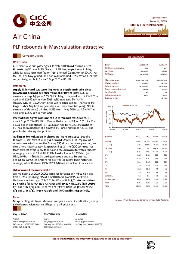 PLF rebounds in May; valuation attractive