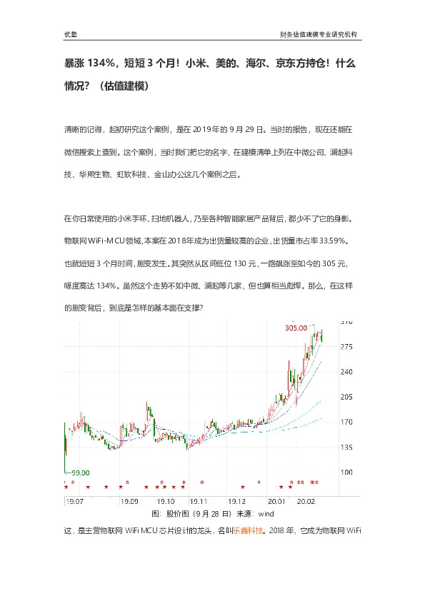 暴涨134%,短短3个月!小米、美的、海尔、京东方持仓!什么情况?