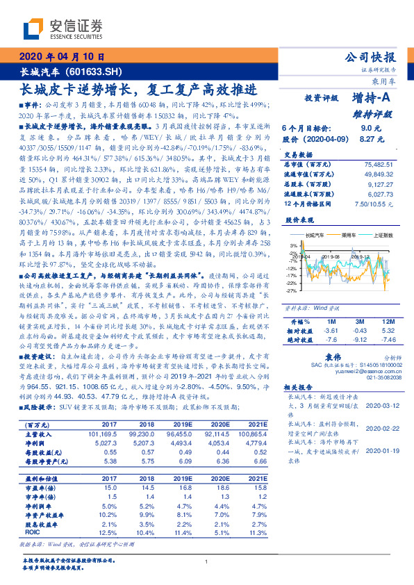 长城皮卡逆势增长，复工复产高效推进