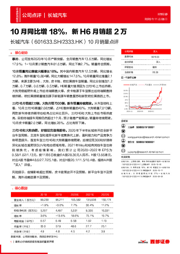 10月销量点评：10月同比增18%，新H6月销超2万