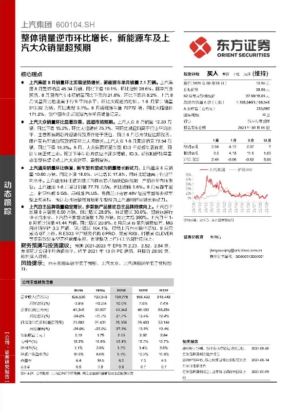 整体销量逆市环比增长，新能源车及上汽大众销量超预期