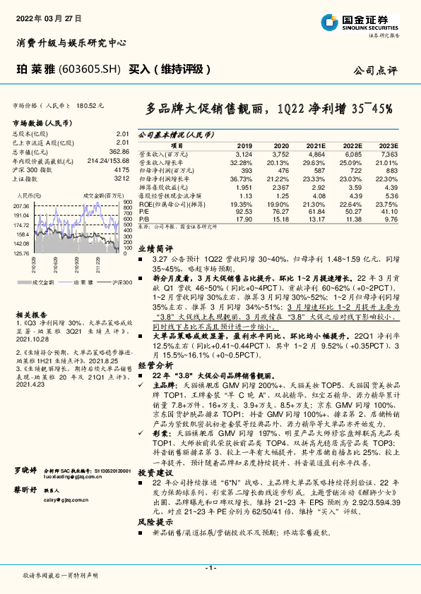 多品牌大促销售靓丽，1Q22净利增35-45%