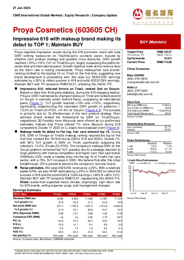 Impressive 618 with makeup brand making its debut to TOP 1; Maintain BUY