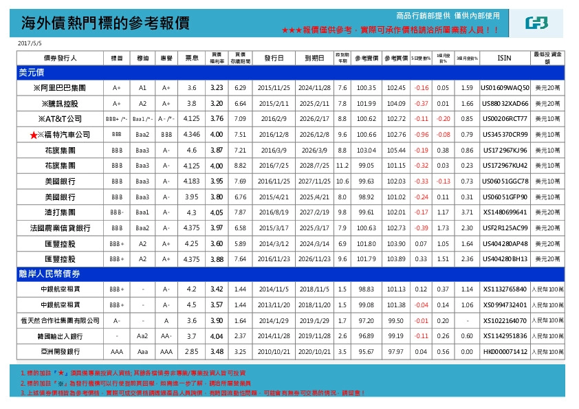 海外债热门标的参考报价