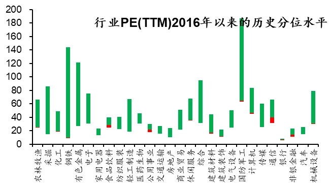 投资策略周报2018年第29期：估值再探底，关注基建及估值修复