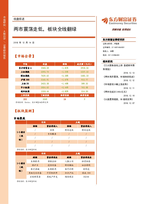 收盘综述：两市震荡走低，板块全线翻绿