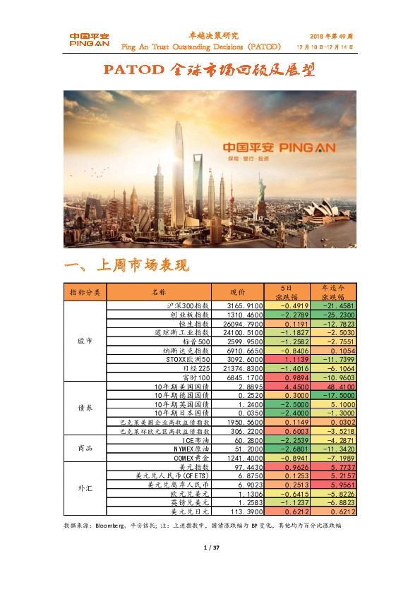 全球市场回顾及展望