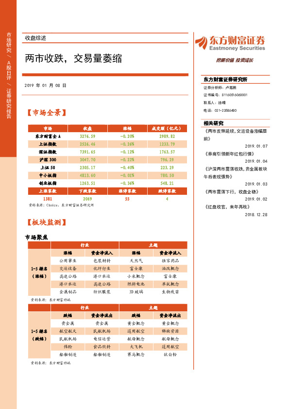 收盘综述：两市收跌，交易量萎缩