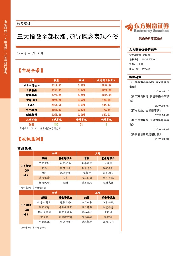 收盘综述：三大指数全部收涨，超导概念表现不俗