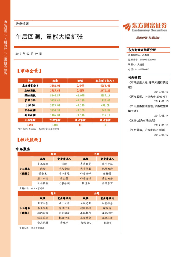 收盘综述：午后回调，量能大幅扩张