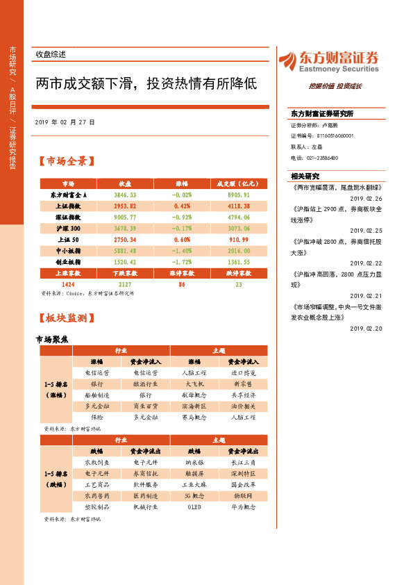 收盘综述：两市成交额下滑，投资热情有所降低