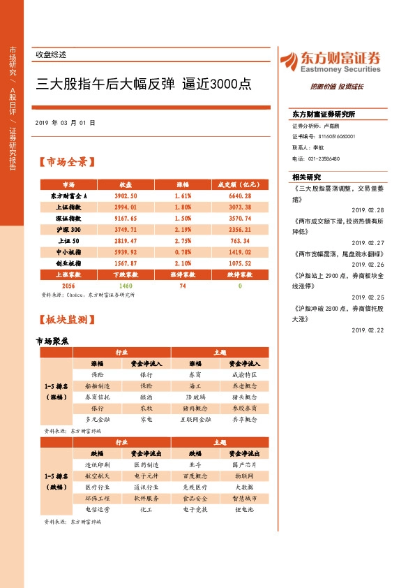 收盘综述：三大股指午后大幅反弹 逼近3000点