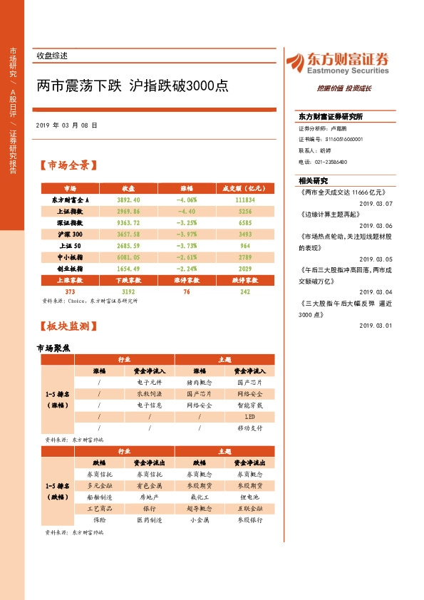 收盘综述：两市震荡下跌 沪指跌破3000点