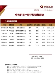 中金研报个股评级调整跟踪