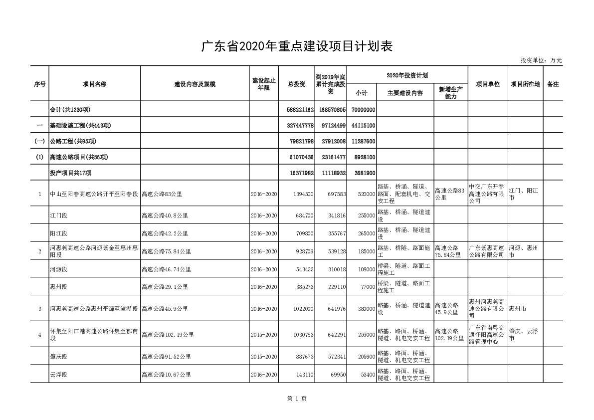 广东省2020年重点建设项目计划表