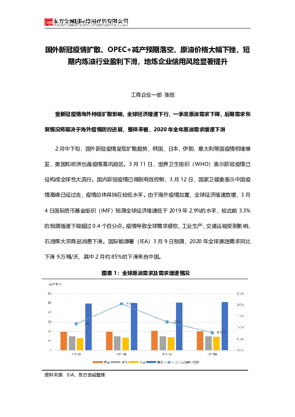 国外新冠疫情扩散、OPEC+减产预期落空，原油价格大幅下挫，短期内炼油行业盈利下滑，地炼企业信用风险显著提升