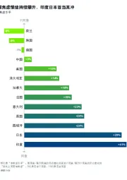各国焦虑水平：全球焦虑情绪持续攀升，印度日本首当其冲