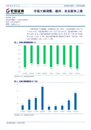 一周市场回顾：市场大幅调整，建材、农业板块上涨