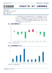 一周市场回顾：市场成交下滑，地产、金融涨幅靠前