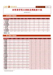 商品指数高频数据日报