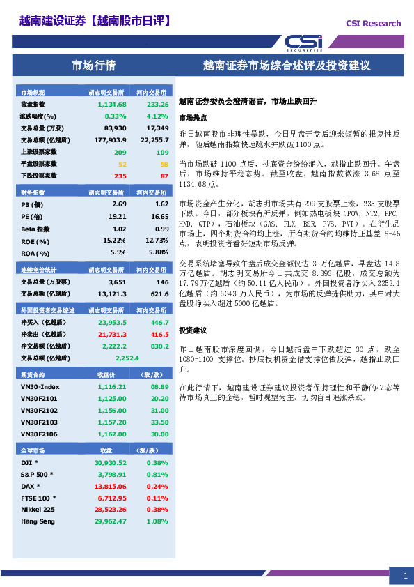 越南股市日评：越南证券委员会澄清谣言，市场止跌回升