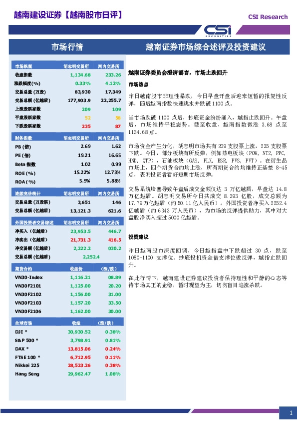 越南股市日评：越南证券委员会澄清谣言，市场止跌回升