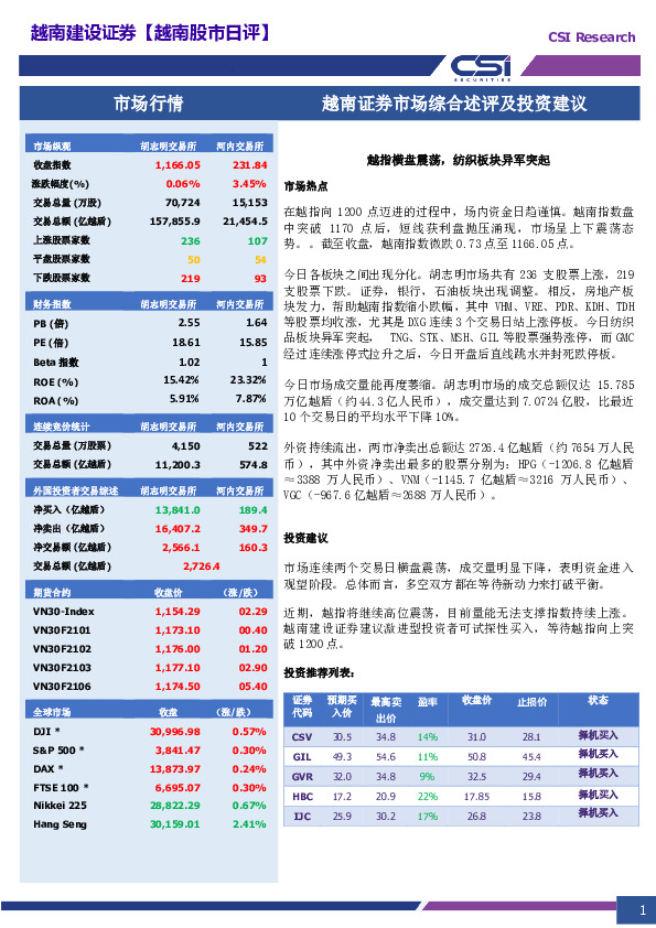 越南股市日评：越指横盘震荡，纺织板块异军突起