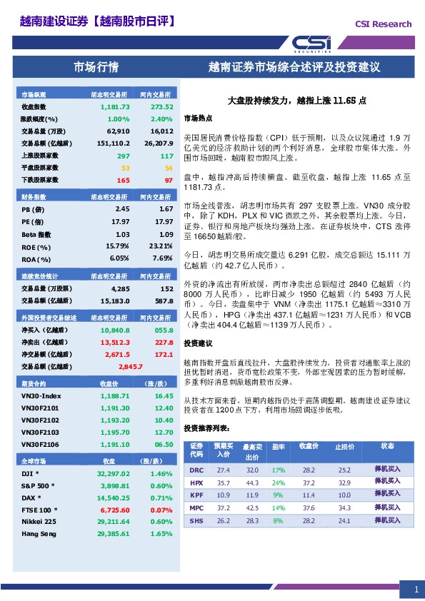 越南股市日评：大盘股持续发力，越指上涨11.65点