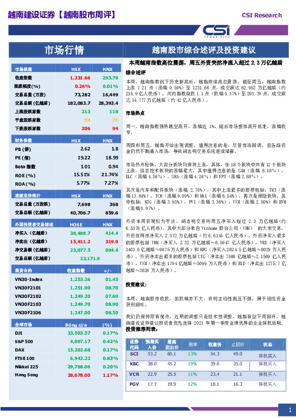 越南股市周评：本周越南指数高位震荡，周五外资突然净流入超过2.3万亿越盾