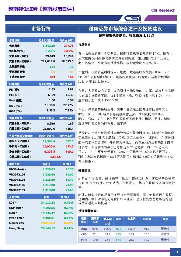越南股市日评：越南指数低开高走，收盘微涨2.81点