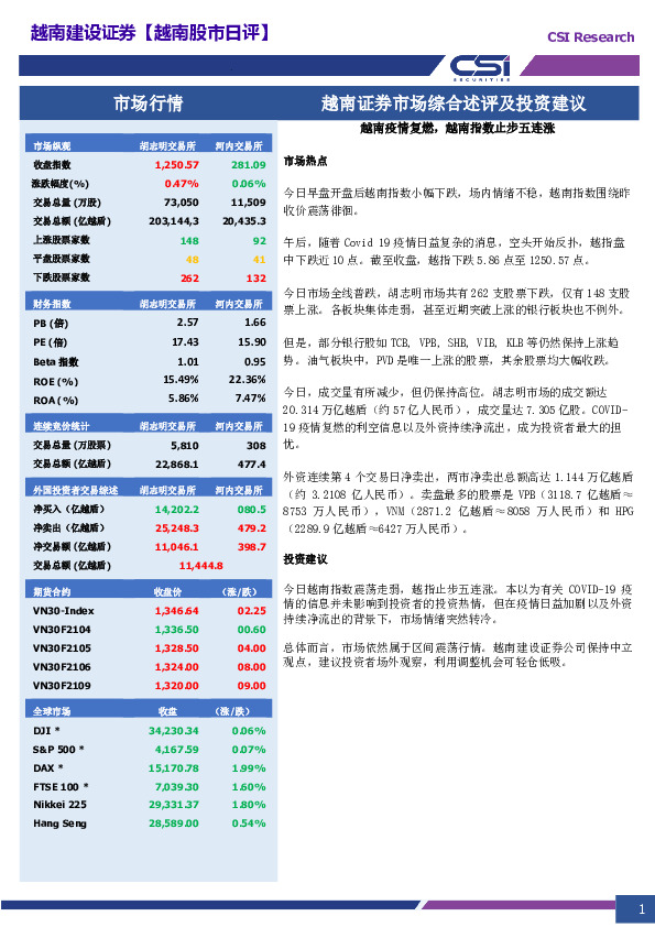 越南股市日评：越南疫情复燃，越南指数止步五连涨