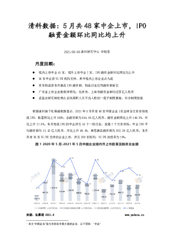 清科数据：5月共48家中企上市，IPO融资金额环比同比均上升
