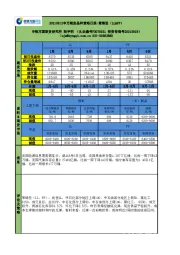 申万期货品种策略日报-聚烯烃(LL&PP)