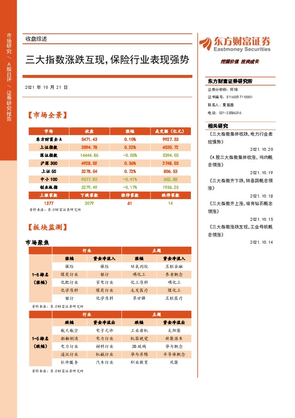 收盘综述：三大指数涨跌互现，保险行业表现强势