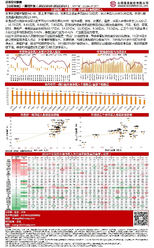 【山证策略】一图观外资