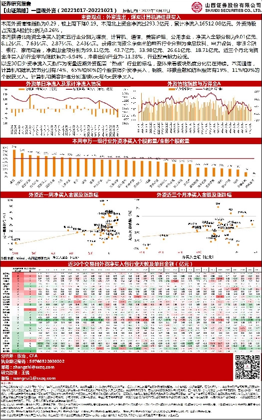 【山证策略】一图观外资