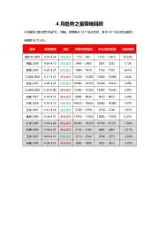 4月趋势之星策略回顾