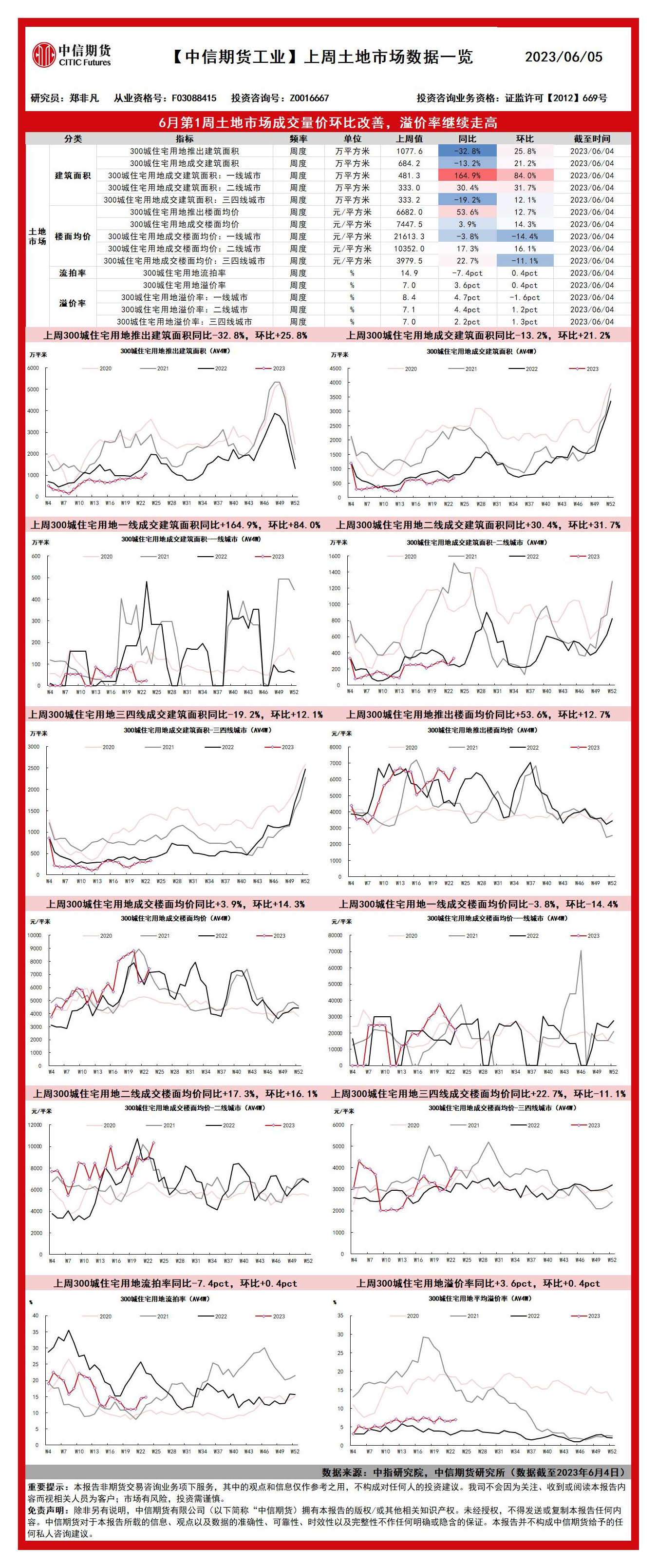 上周土地市场数据一览